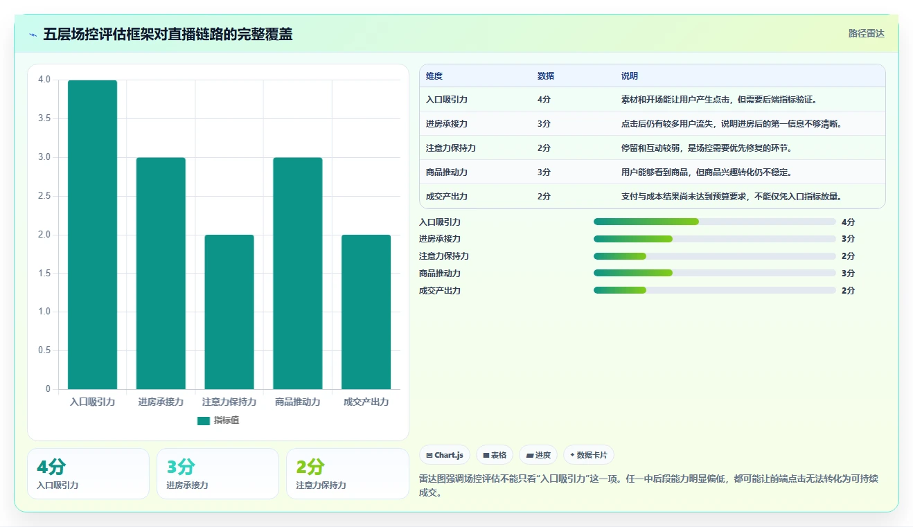 直播数据复盘：场控评估框架：点击率是否真正带来优化投流效率