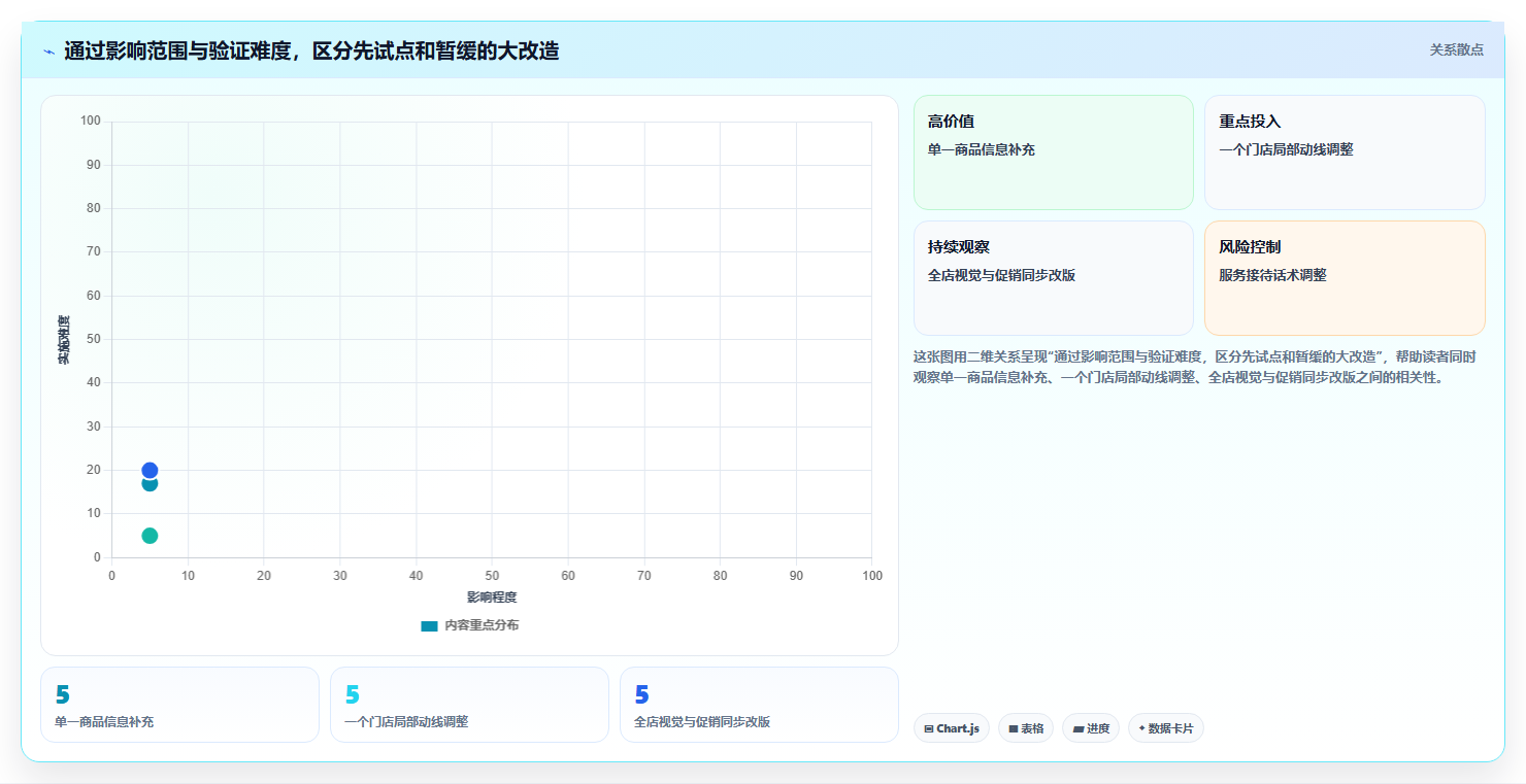 如何运营好一个店铺改造重点：从数据复盘推进流程设计