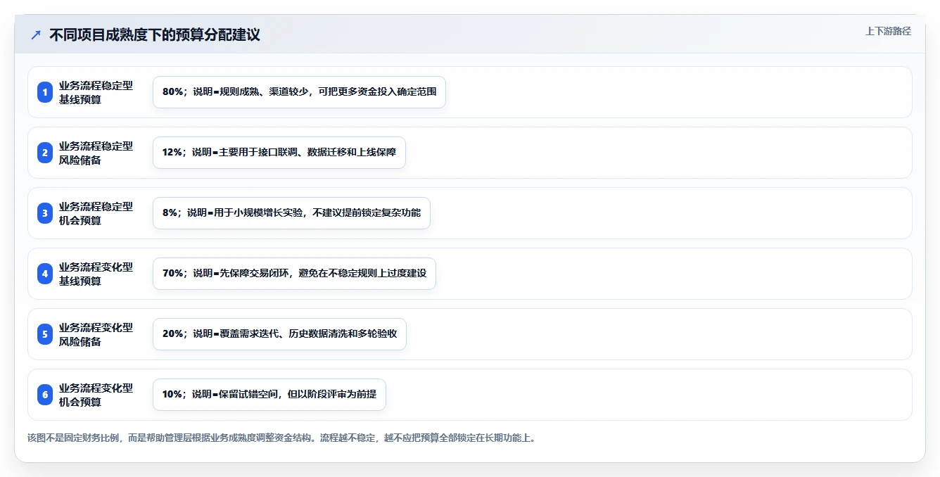 电商系统开发：企业管理层落地路线图：从需求评审走向控制开发预算