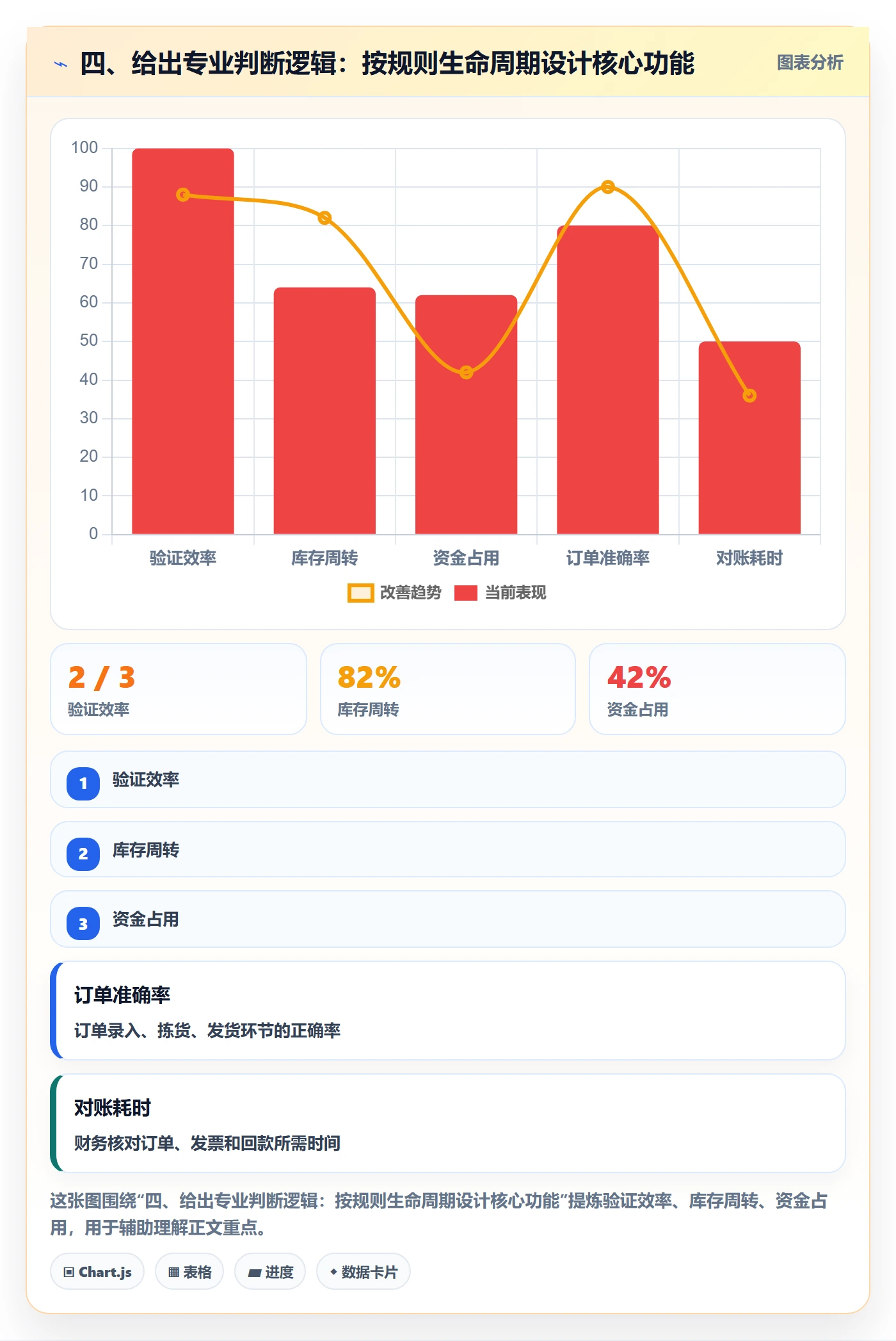 四、给出专业判断逻辑：按规则生命周期设计核心功能