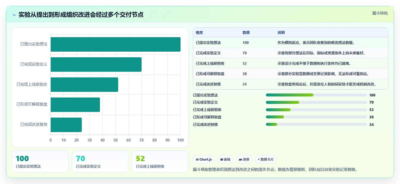 电商数据运营检查方法：通过增长实验评估团队协同质量