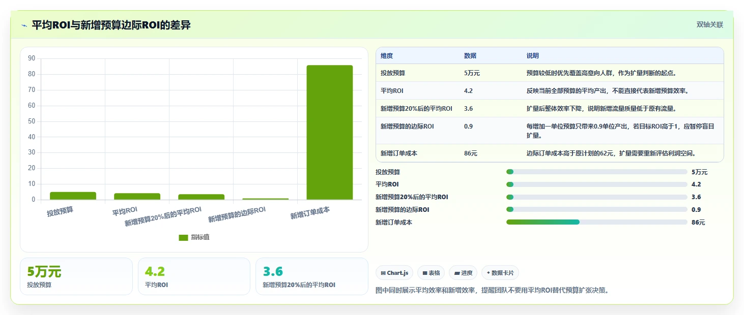 电商管理数据方法：用营销活动支撑团队协同判断