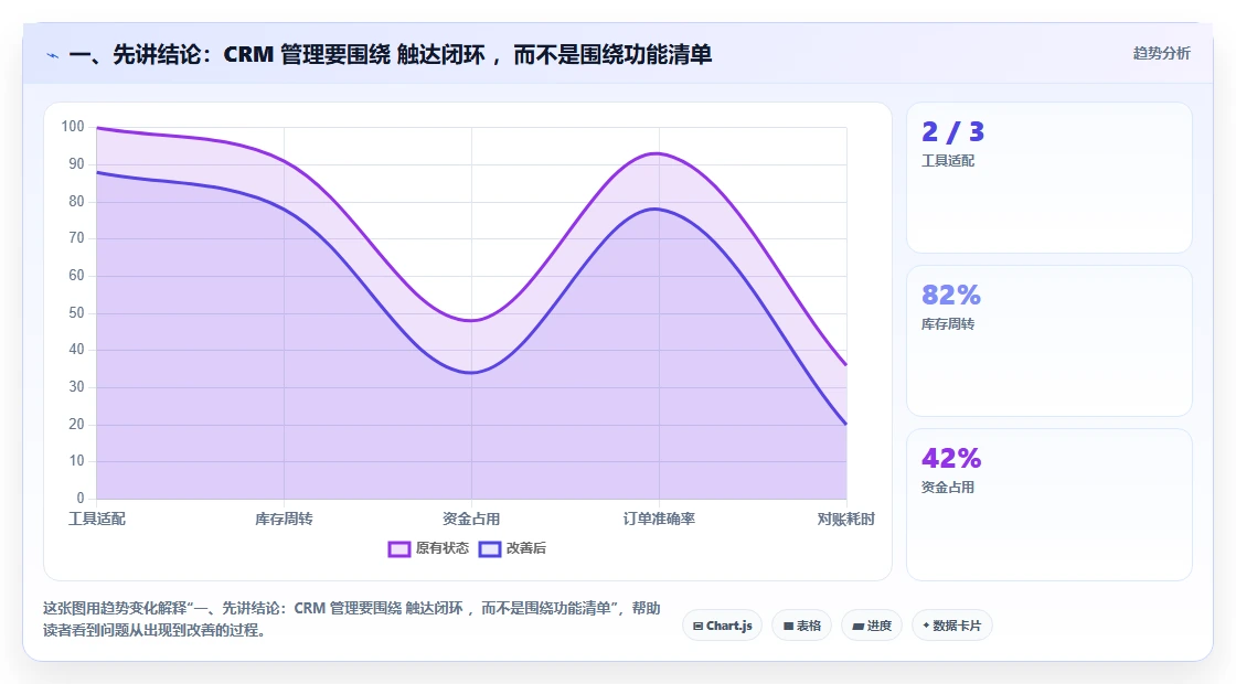 一、先讲结论：CRM 管理要围绕 触达闭环 ，而不是围绕功能清单