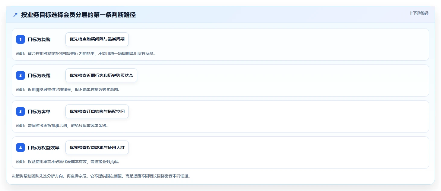 电商crm系统工作指南：用增长策略解决会员分层问题