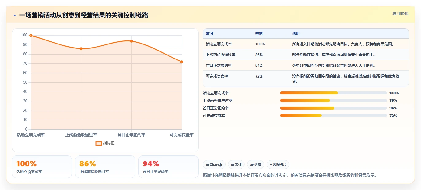 电商管理实践指南：营销活动的标准化管理怎样更有效