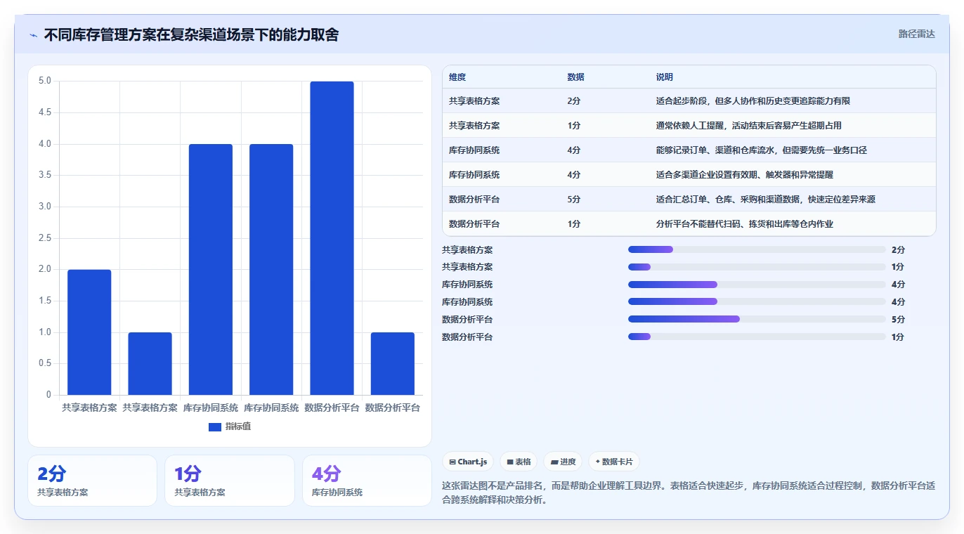 电商库存怎么管？以渠道占用为核心的系统搭建方案