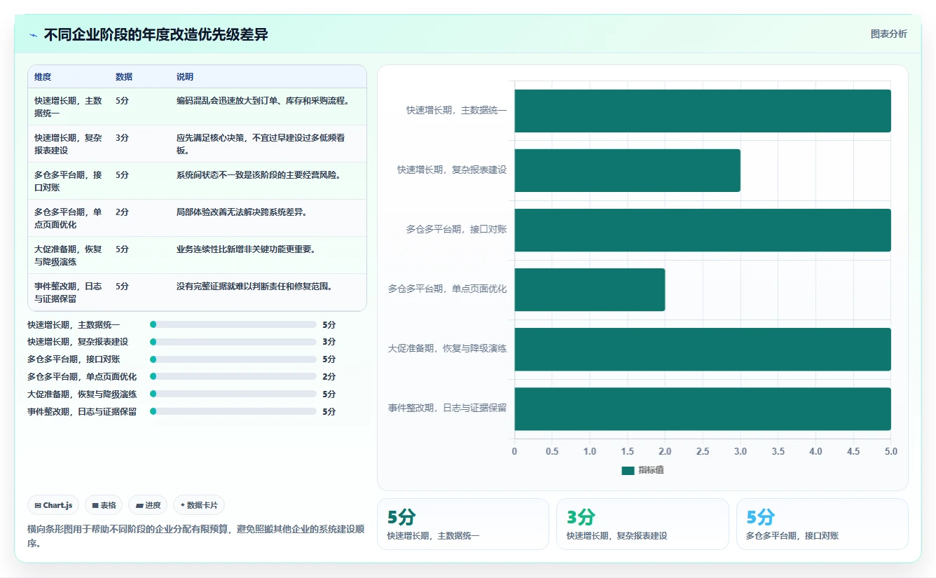 电商系统开发：供应链团队年度规划：系统改造怎样持续改善增强数据安全