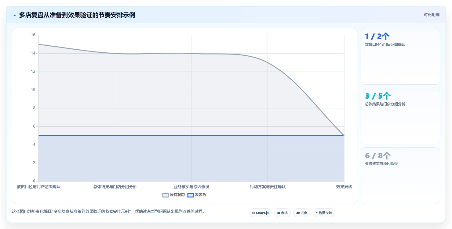 运营数据基础课：复盘报告相关的多店经营一次讲透