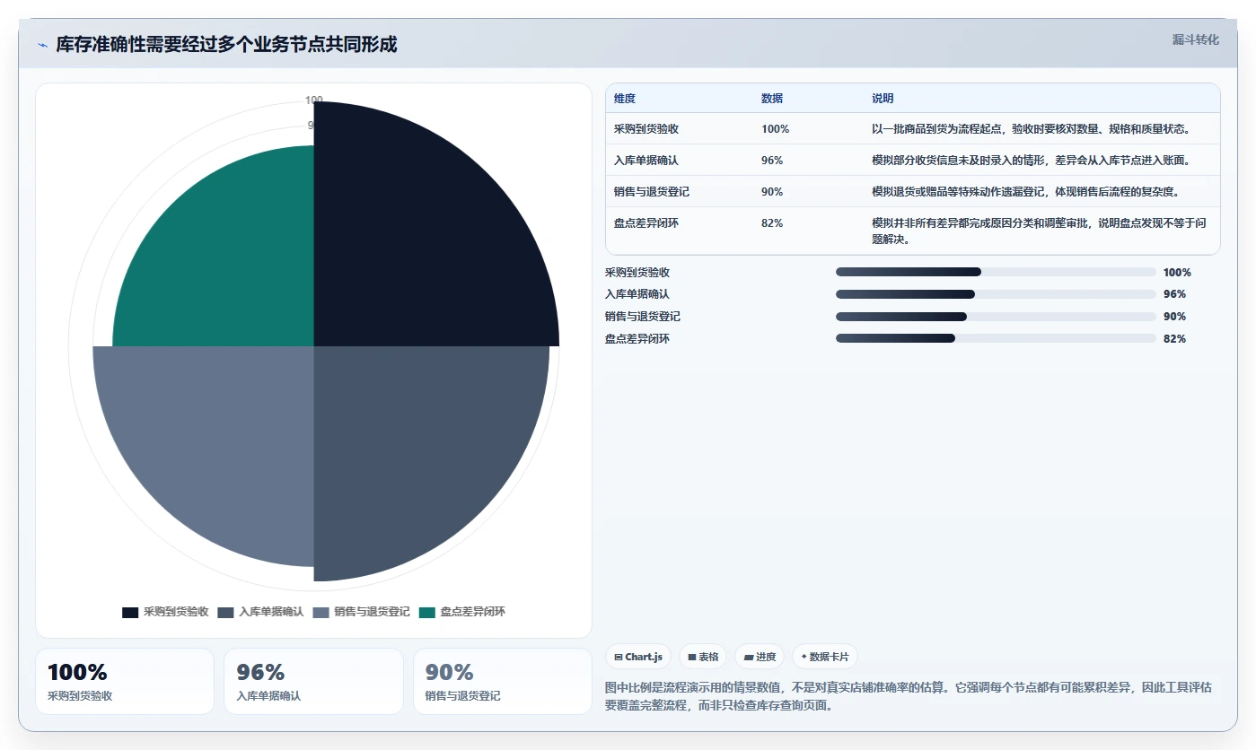 店铺运营包括哪些方面落地清单：库存管理相关的工具对比事项