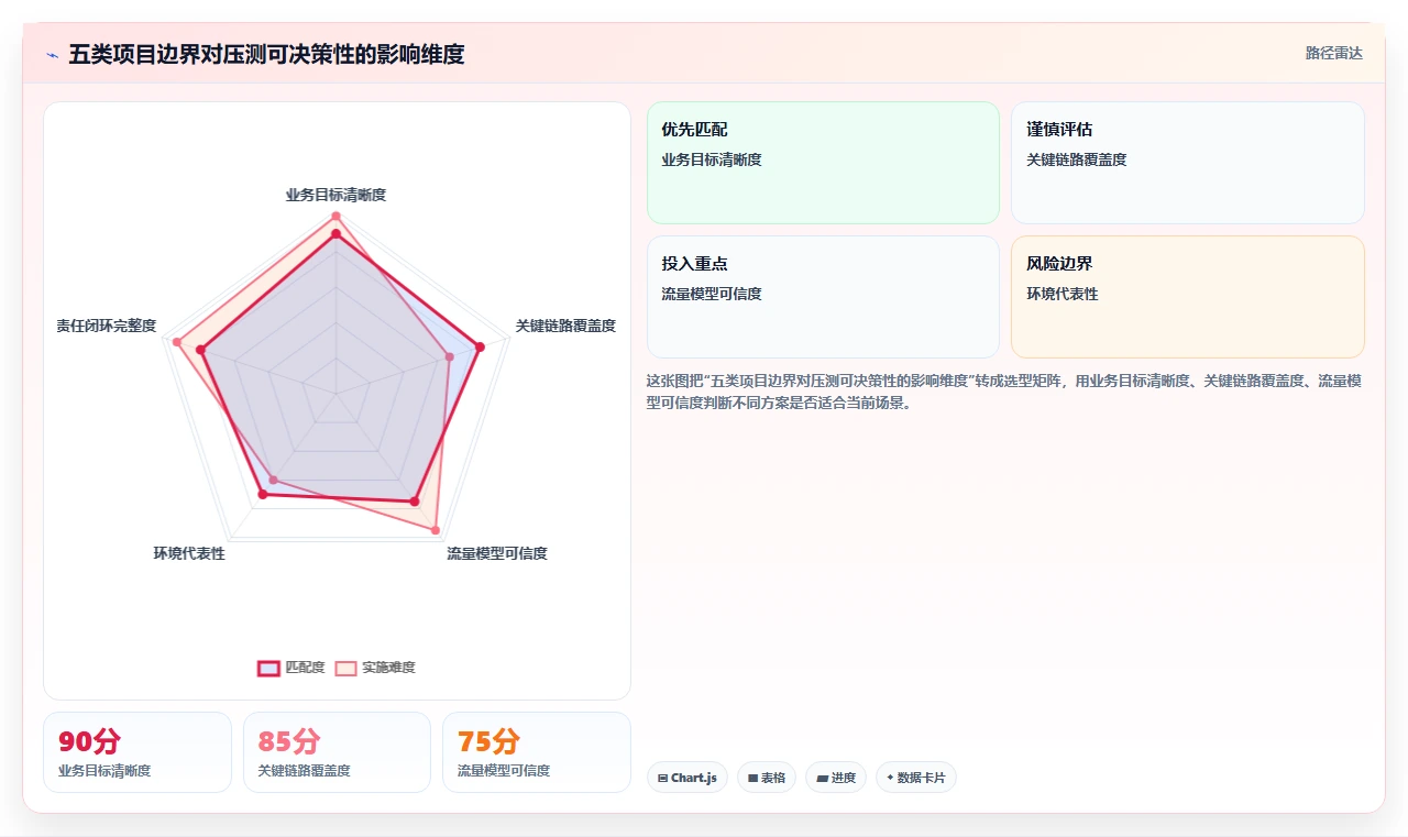 电商系统开发：运营负责人场景拆解：性能压测如何做到明确项目边界