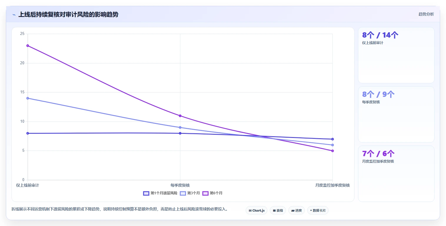电商系统开发：供应链团队操作手册：安全审计中的项目预算怎么落地