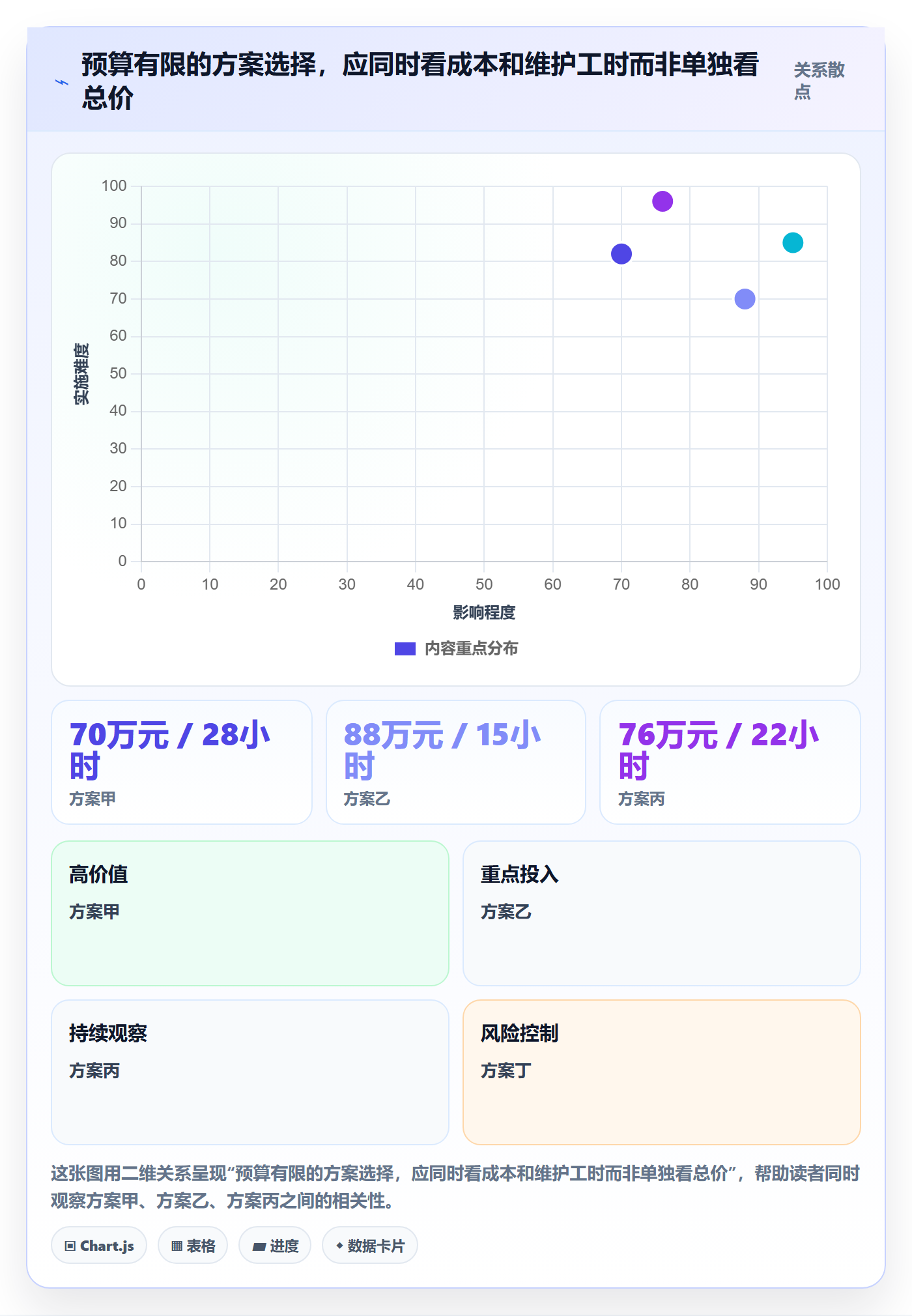 bi 平台管理模板：围绕选型成本开展选型方法