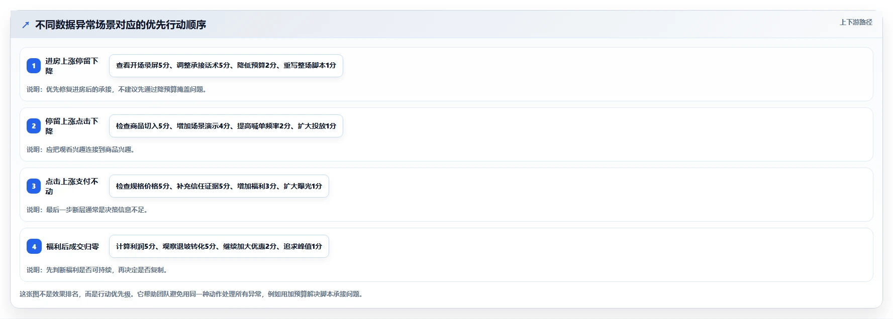 直播数据复盘：投流人员场景拆解：脚本优化如何做到找到流量拐点