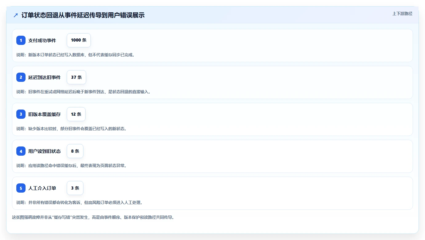 数据库存：产品技术团队进阶教程：围绕数据校验建立改善缓存同步闭环