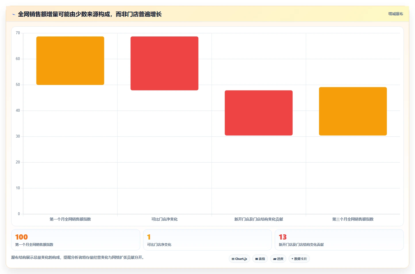 运营数据方案设计：趋势分析场景的多店经营怎么做
