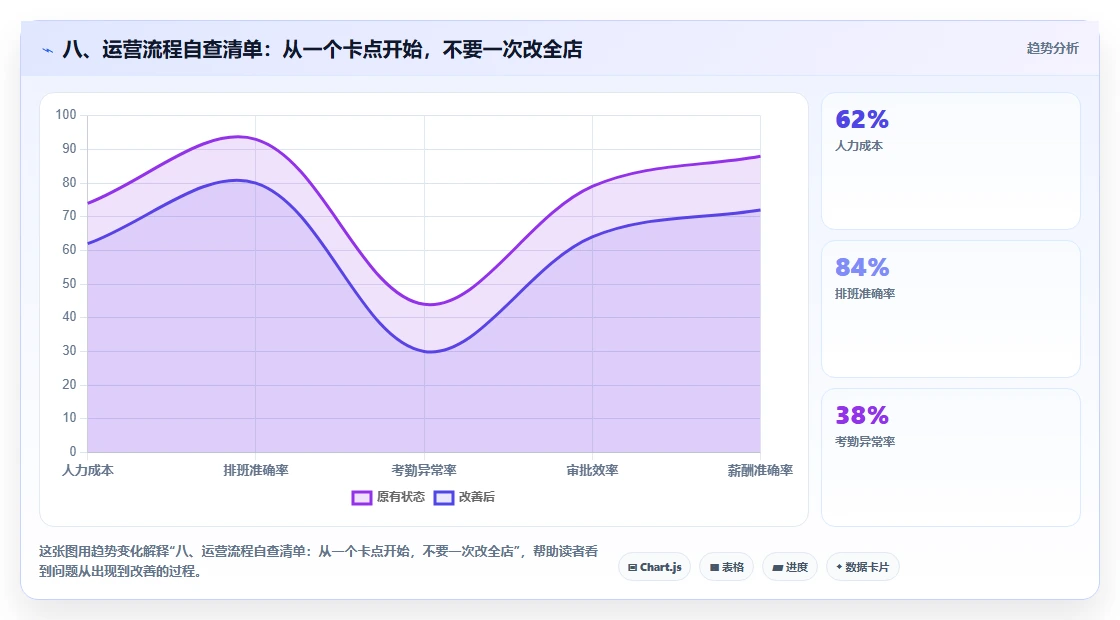 八、运营流程自查清单：从一个卡点开始，不要一次改全店