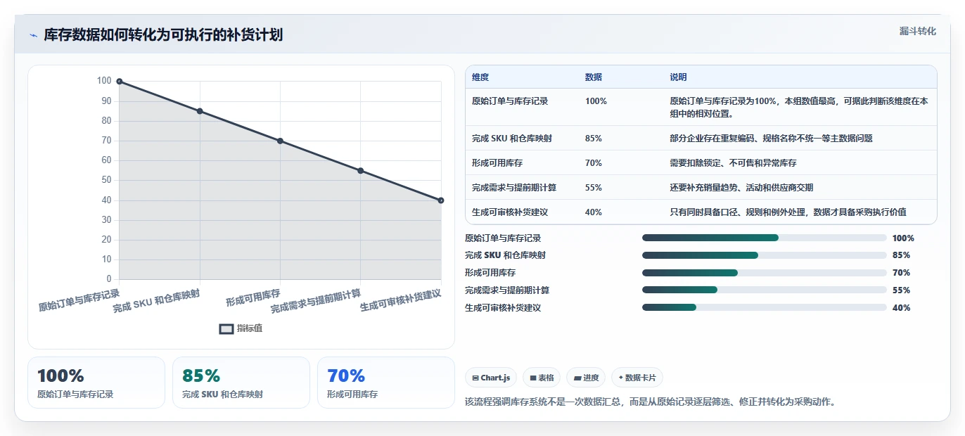 电商库存系统搭建全解析：重点看懂补货计划