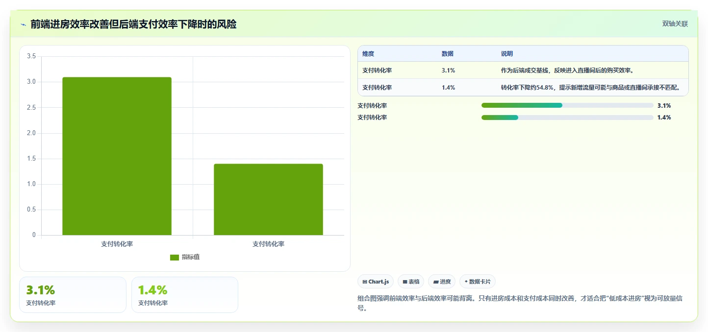 直播数据复盘：主播进阶版清单：投流测试需要检查哪些环节