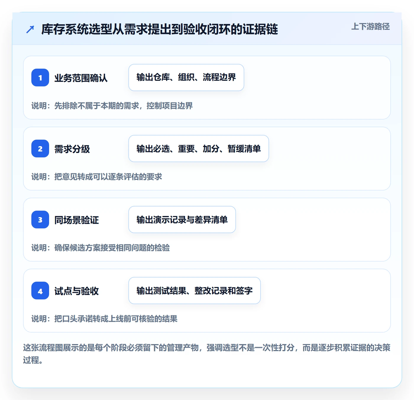 库存管理系统管理要点：系统选型的标准化管理如何设计