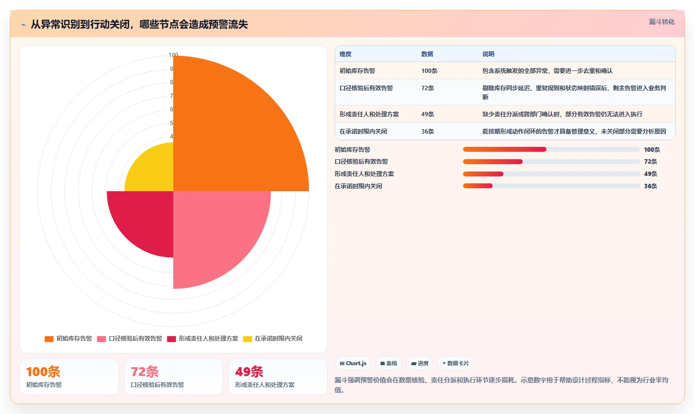仓库安全库存管理业务拆解：分级预警为什么影响旺季准备