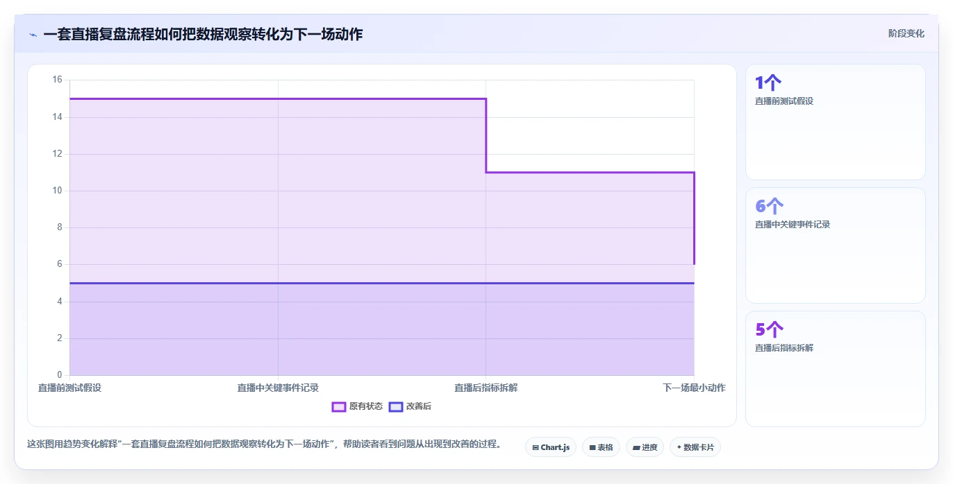 直播数据复盘：直播新手增长视角：用客单价放大找到流量拐点