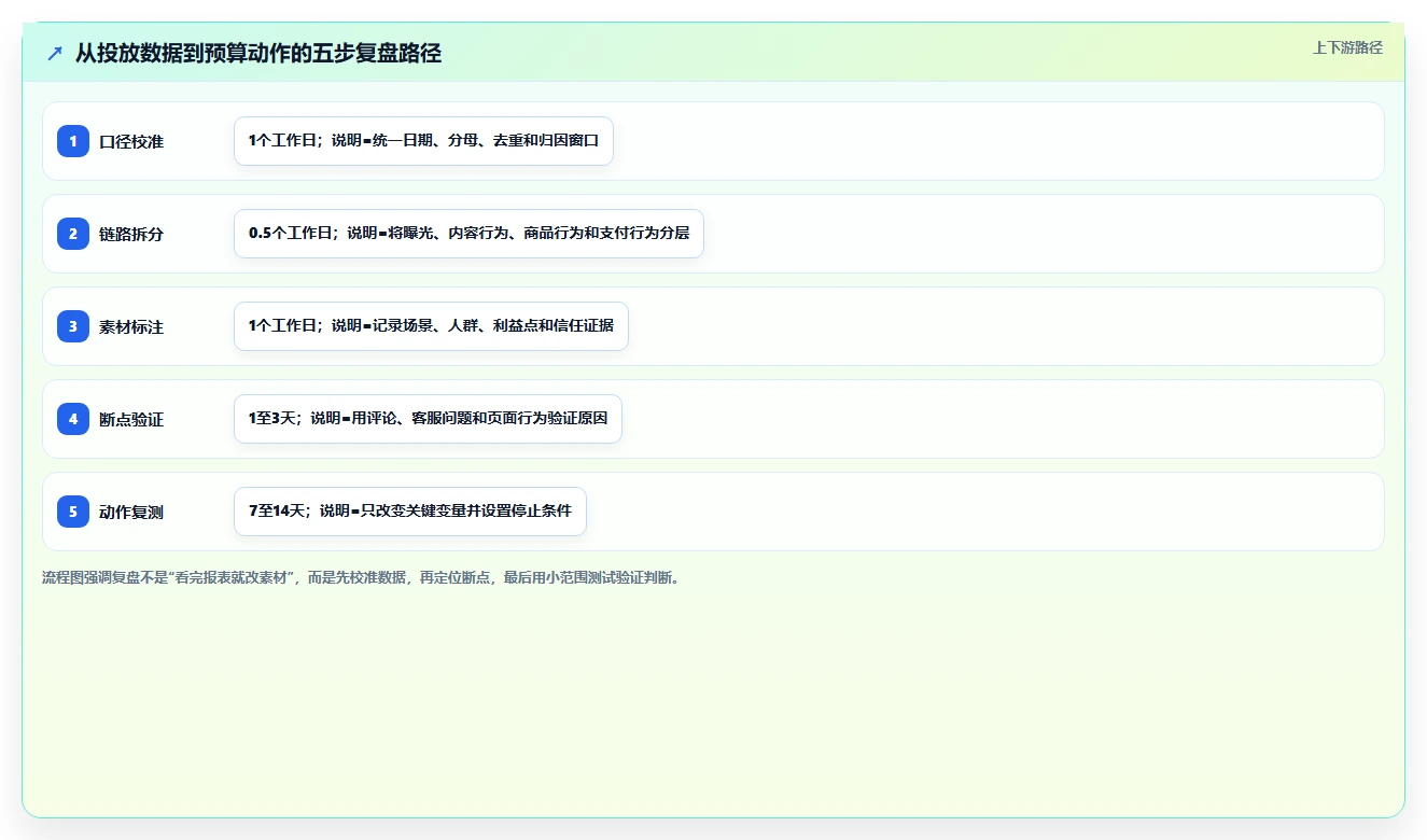 小红书数据分析：品牌商家实战复盘：投放评估中数据不会看的定位步骤