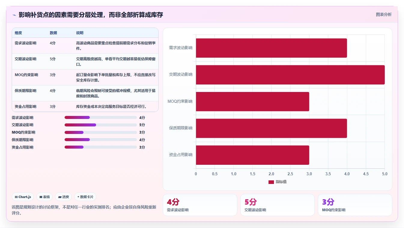仓库安全库存管理管理要点：补货点设置的落地案例如何设计