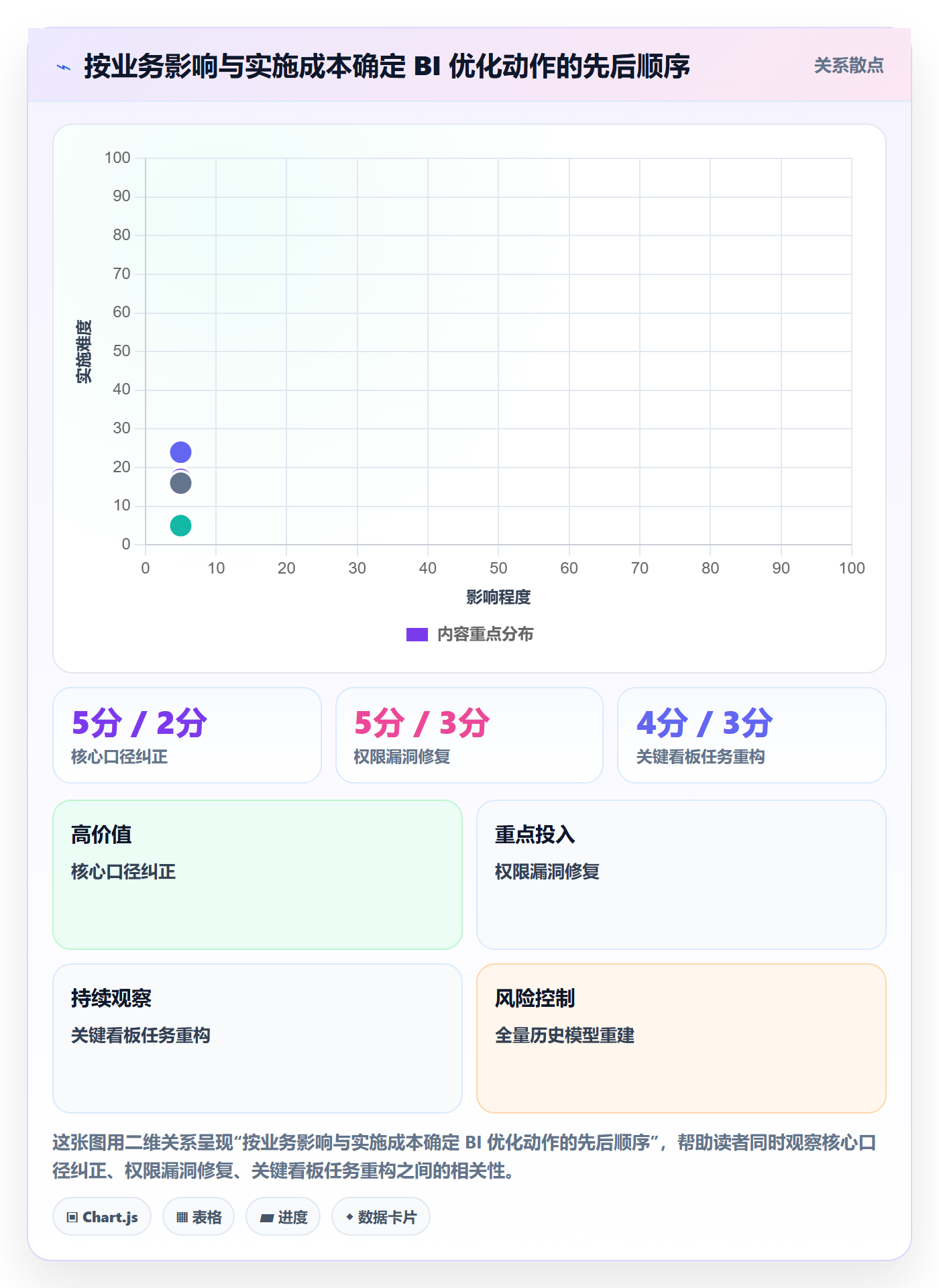 bi 平台优化清单：指标建模与精细化运营的关键动作