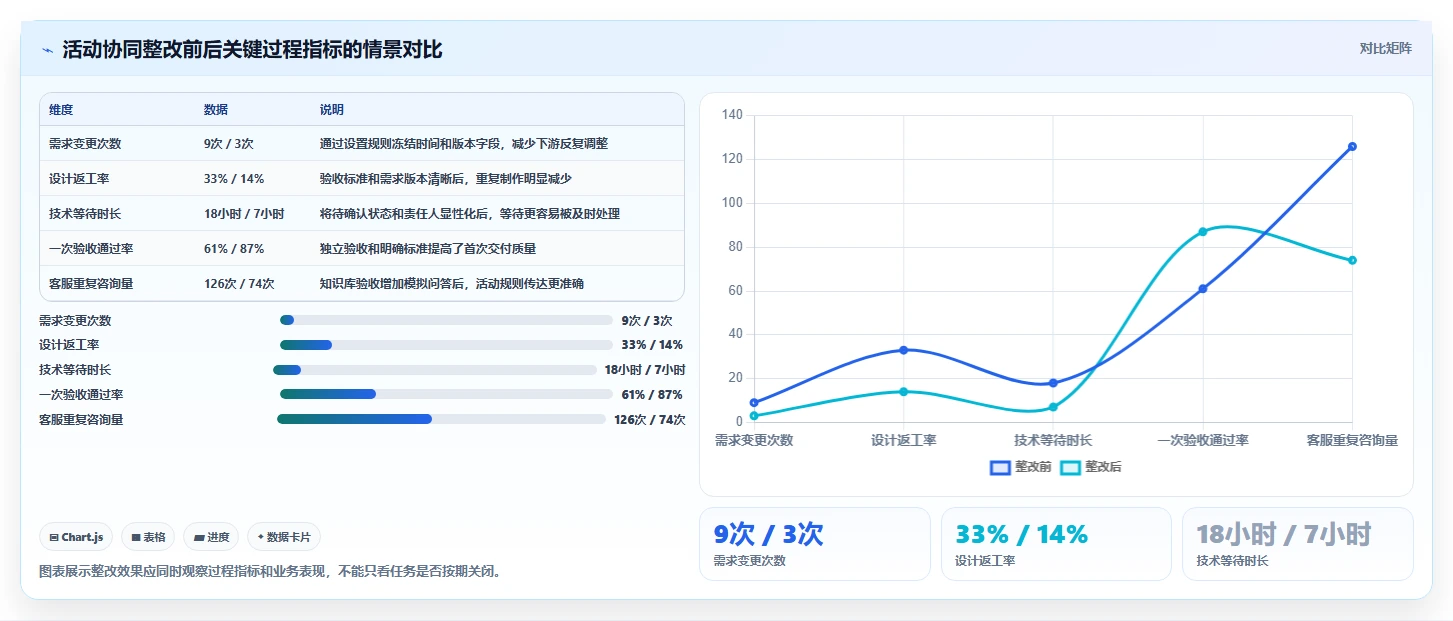 运营管理平台检查方法：通过任务协同评估精细化运营质量