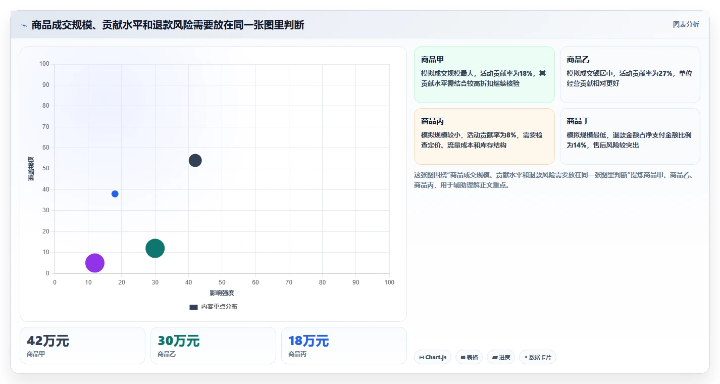 电商数据运营操作手册：活动评估对应的数据复盘步骤