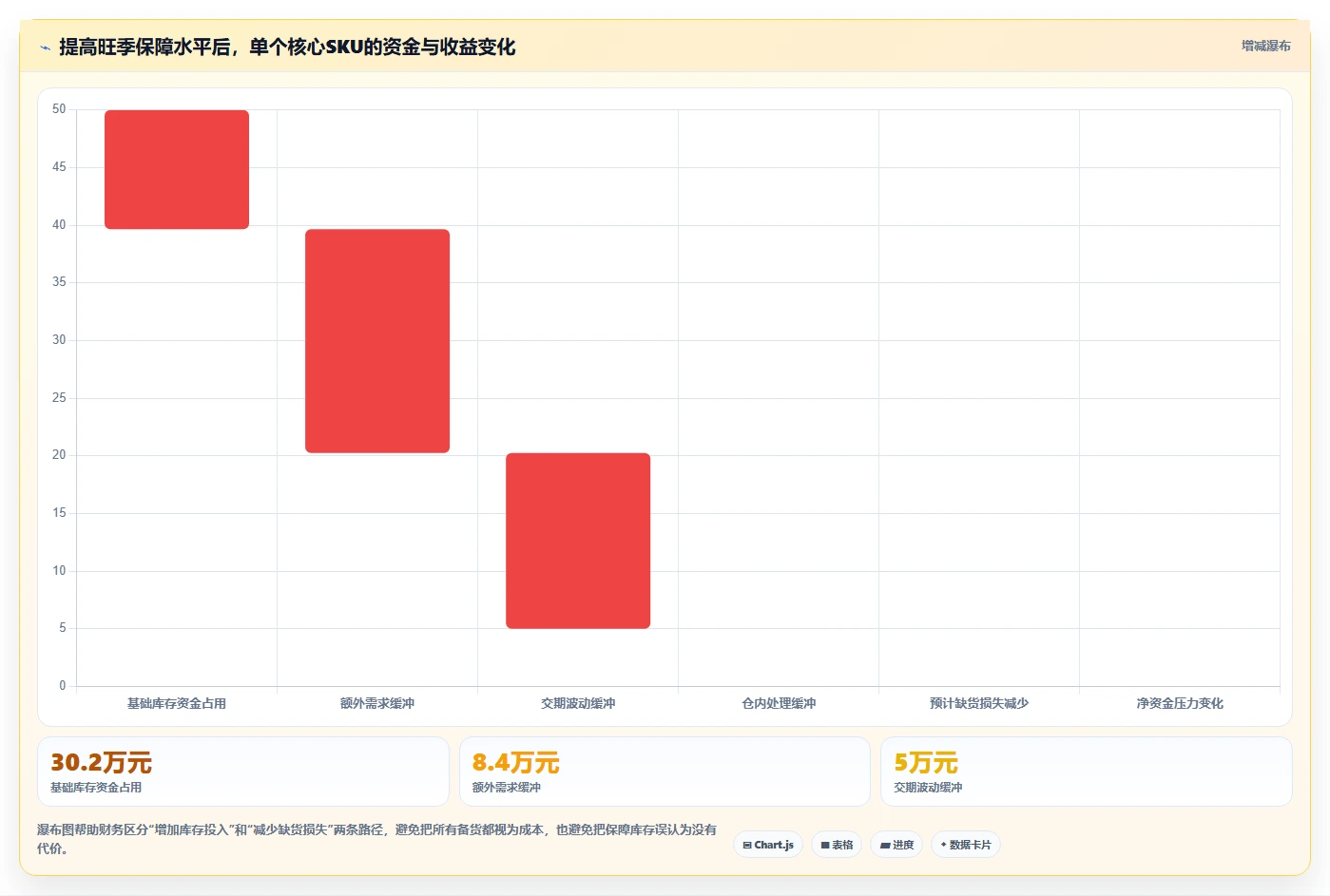 电商仓储管理：财务人员选型思路：补货决策应重点评估旺季保障