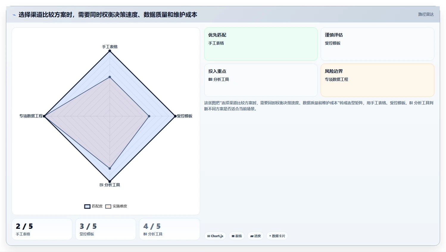 运营数据数据复盘：渠道对比从哪里开始