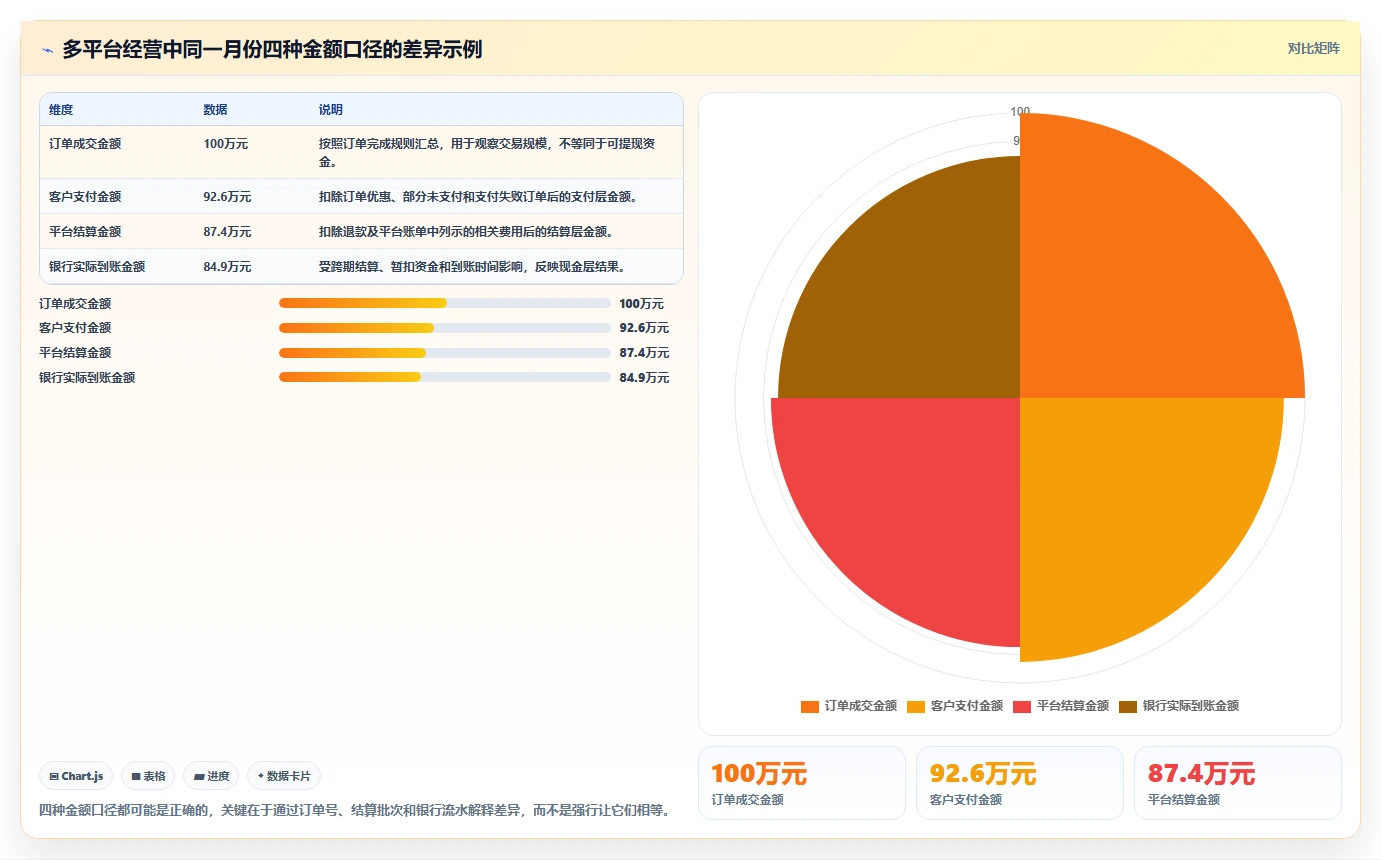 电商管理从0到1：财务对账的指标体系与操作要点