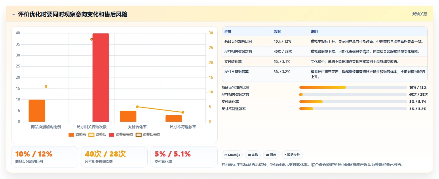 如何运营好一个店铺决策指南：用中小商家判断转化优化方案