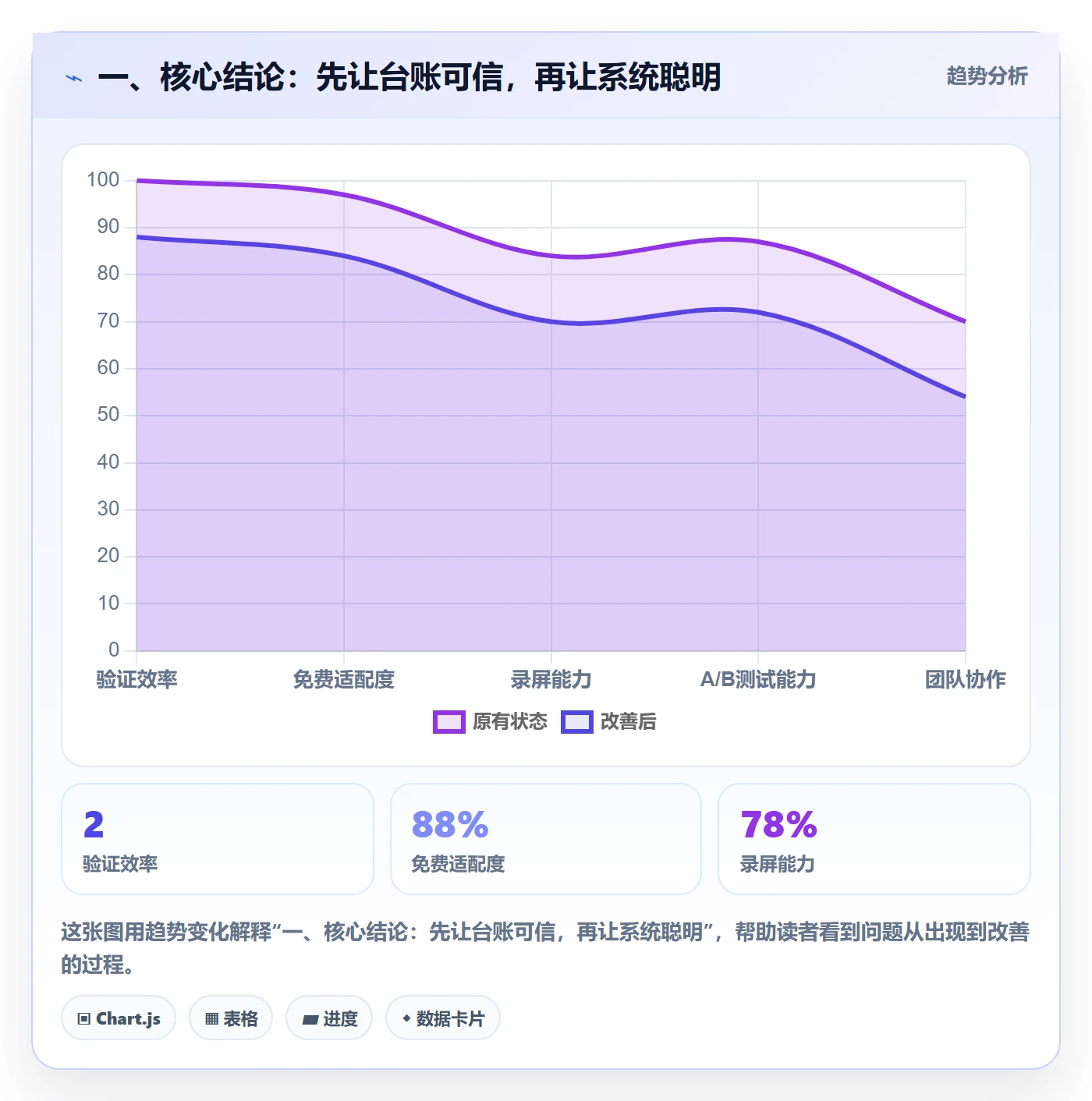 一、核心结论：先让台账可信，再让系统聪明