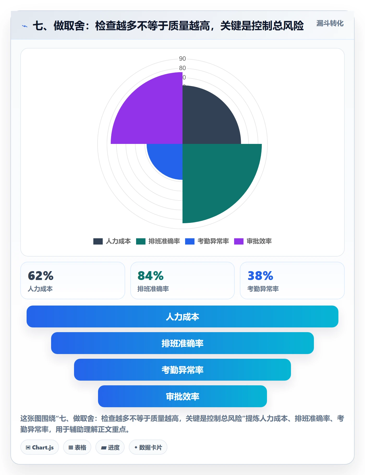 七、做取舍：检查越多不等于质量越高，关键是控制总风险