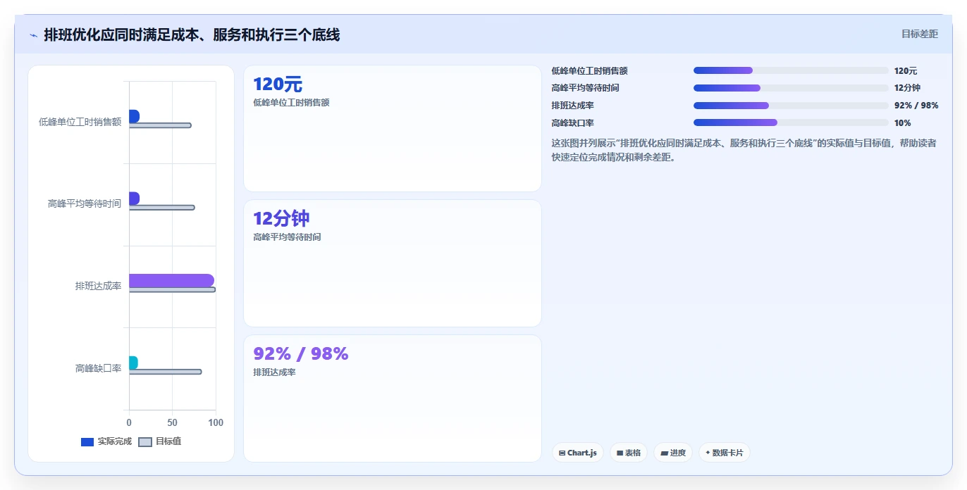 餐饮店报表：投资人从零入门：成本管控先掌握排班效率