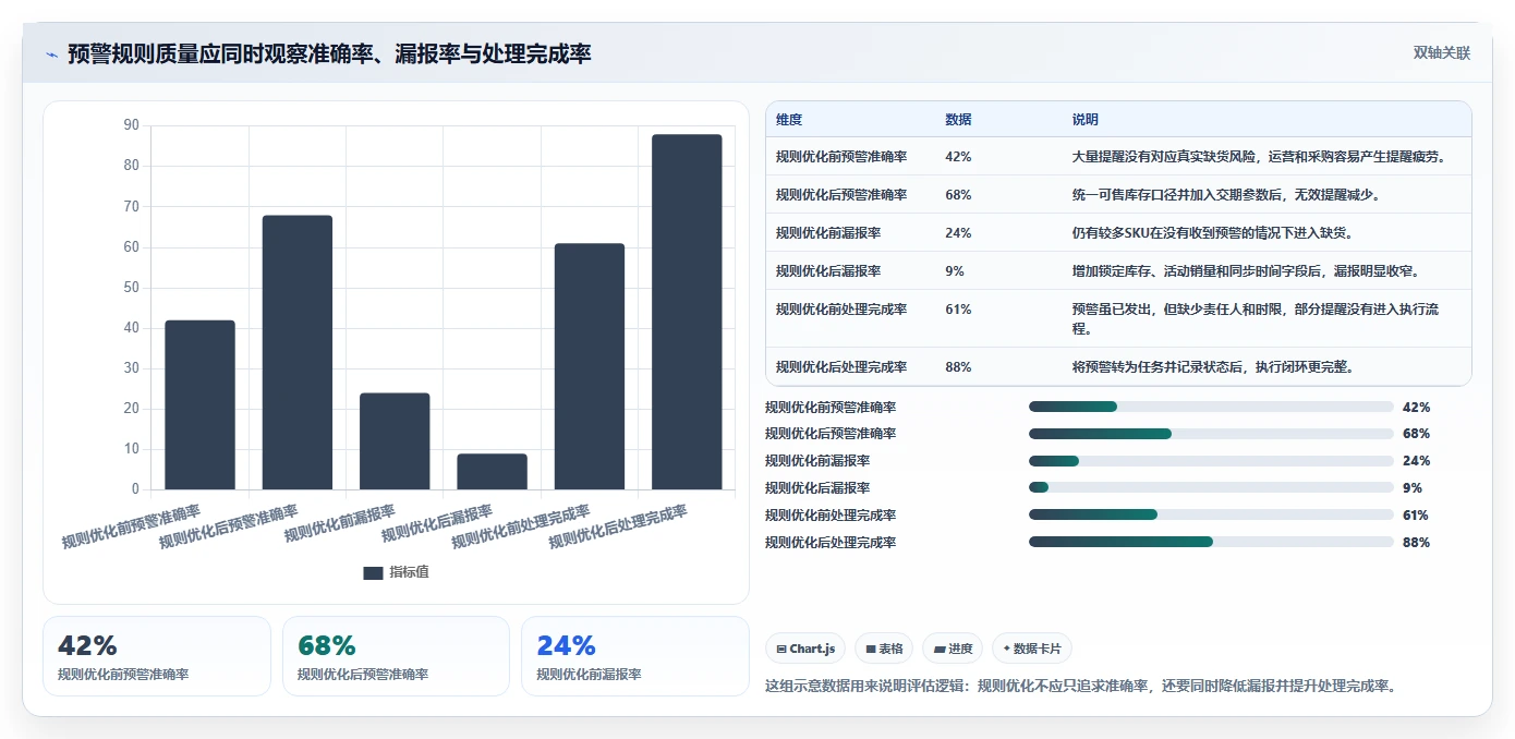 电商库存检查方法：通过缺货预警评估选型方法质量