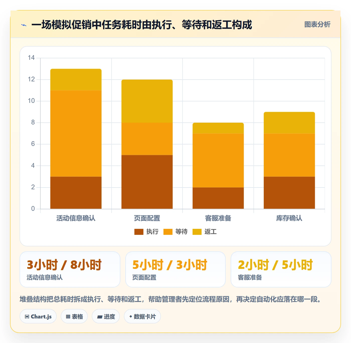 想做好店铺运营管理，先掌握自动化方案中的活动管理