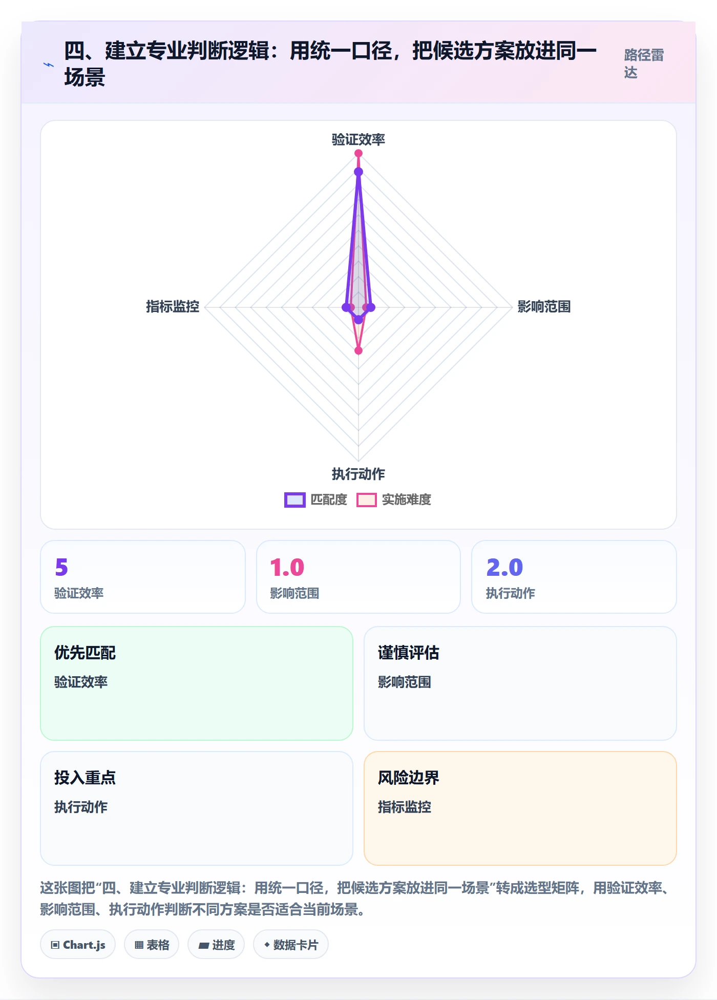 四、建立专业判断逻辑：用统一口径，把候选方案放进同一场景