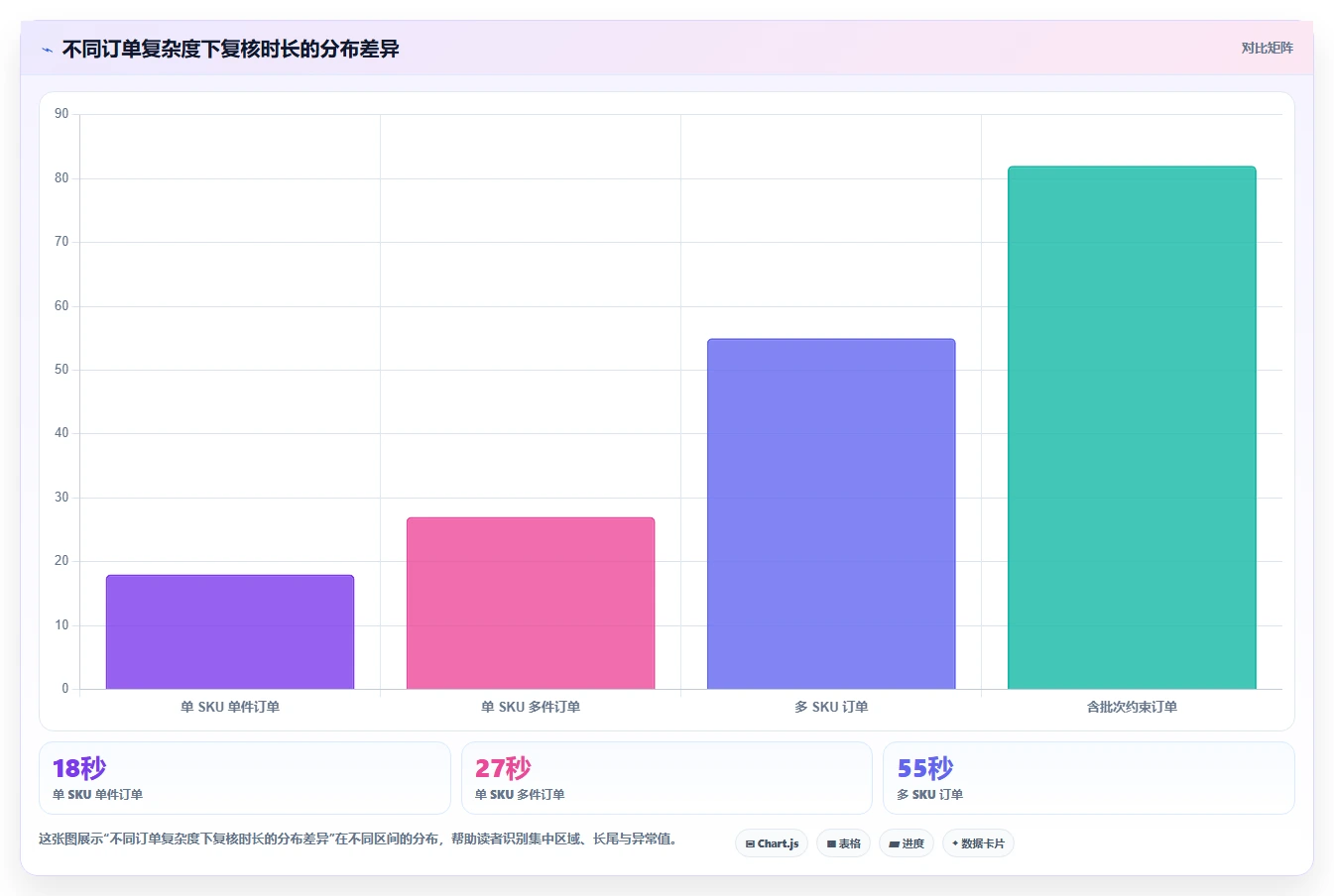 电商仓储管理：供应链负责人核心指标：判断打包复核是否正在缓解批次混乱