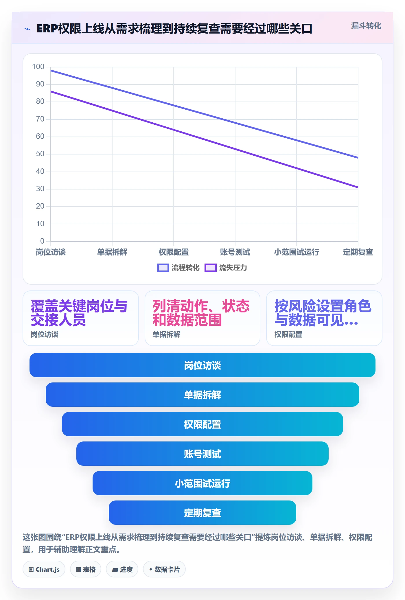 想做好erp数据录入，先掌握实操教程中的权限分工