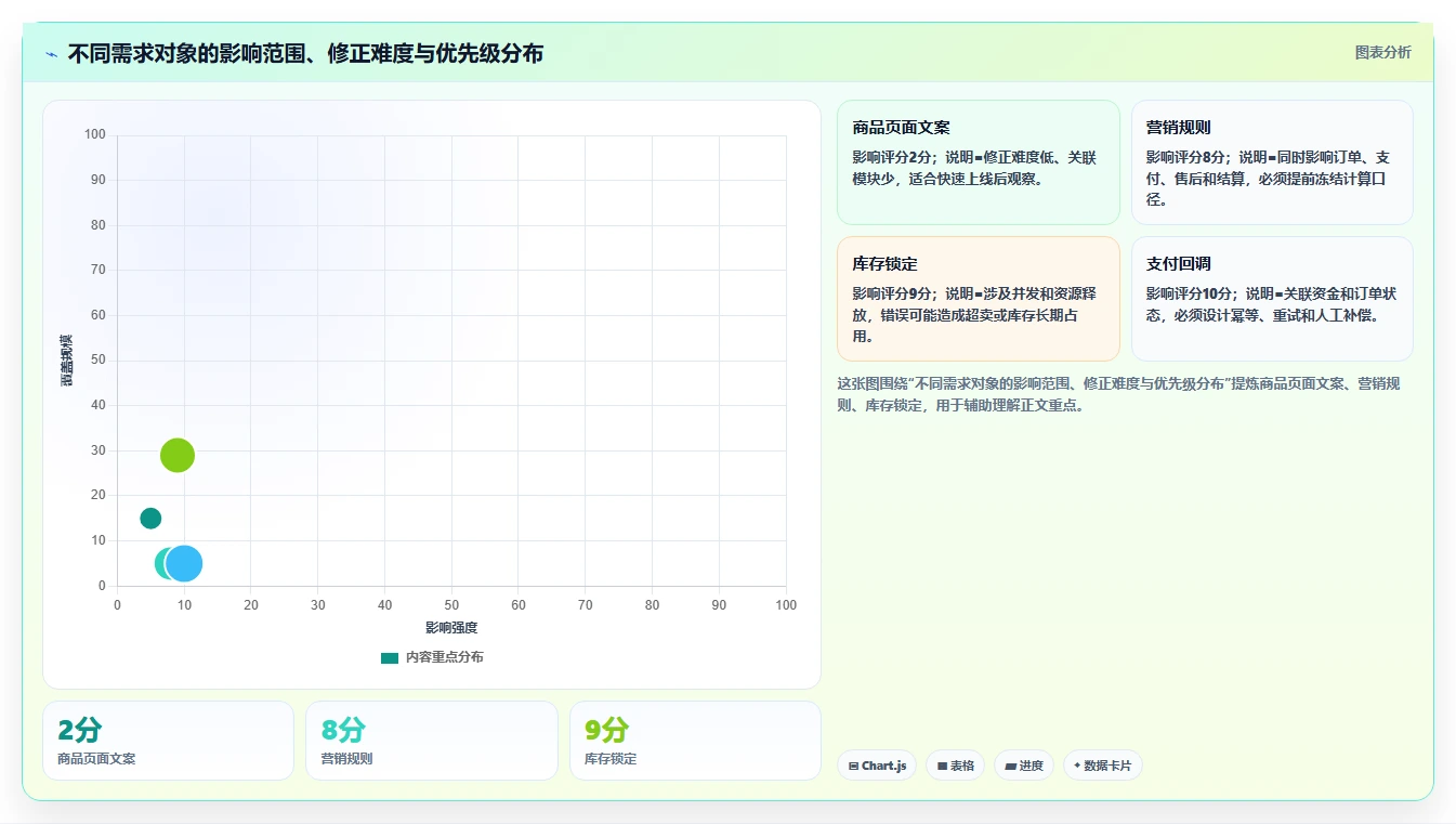 电商系统开发：技术负责人避坑版方案：需求梳理的目标、动作与检查点