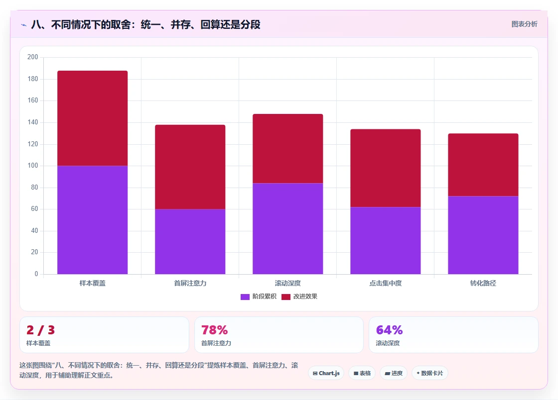 八、不同情况下的取舍：统一、并存、回算还是分段