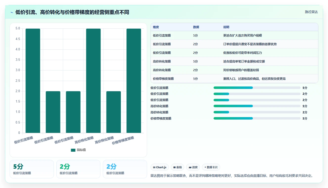 直播数据复盘：数据分析师效率攻略：用客单价加快找到流量拐点