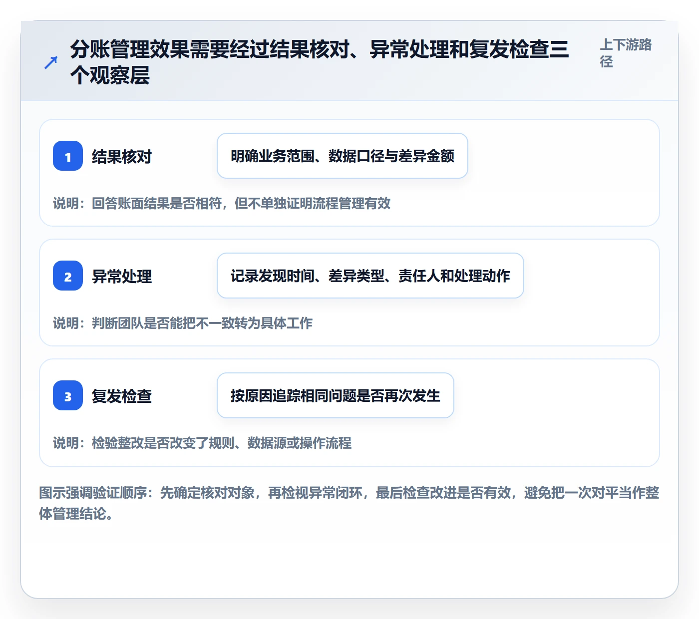 分账系统实战复盘：从对账管理验证日常管理效果