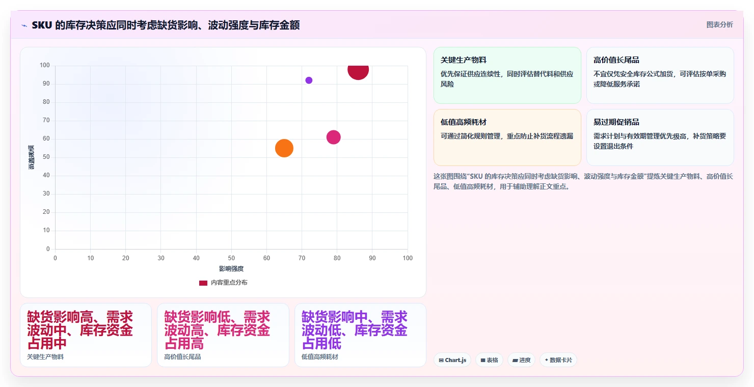 仓库安全库存管理业务拆解：需求波动为什么影响成本控制
