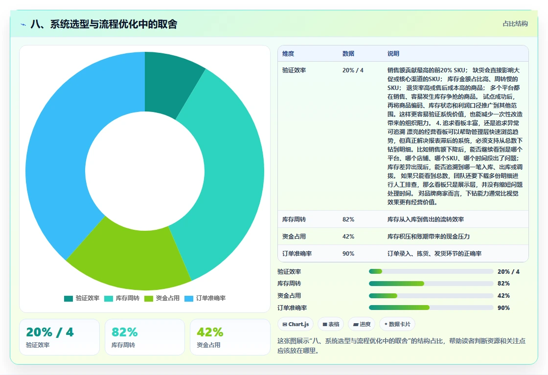 八、系统选型与流程优化中的取舍