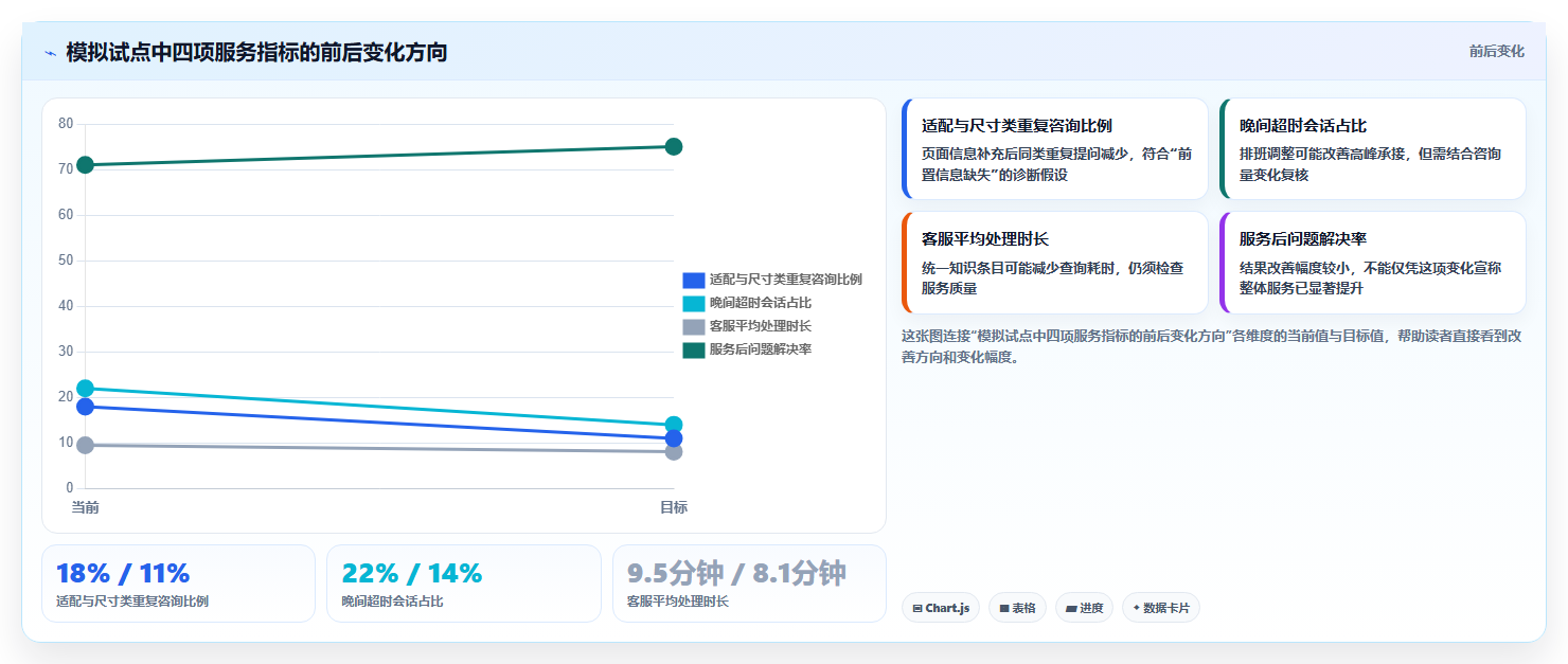如何运营好一个店铺问题诊断：用户服务如何用选型方法改进