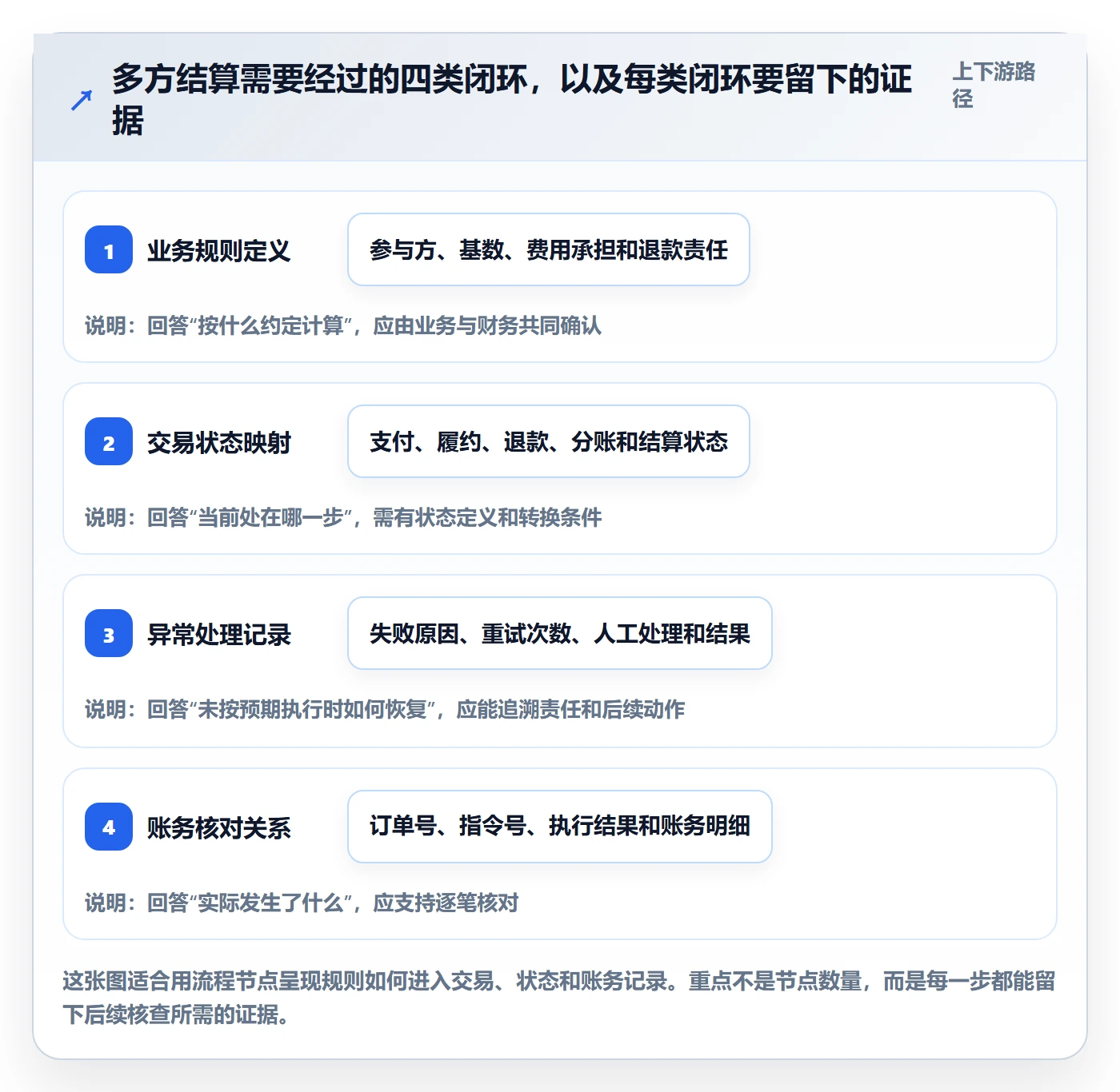 分账系统进阶课：围绕多方结算完善常见误区